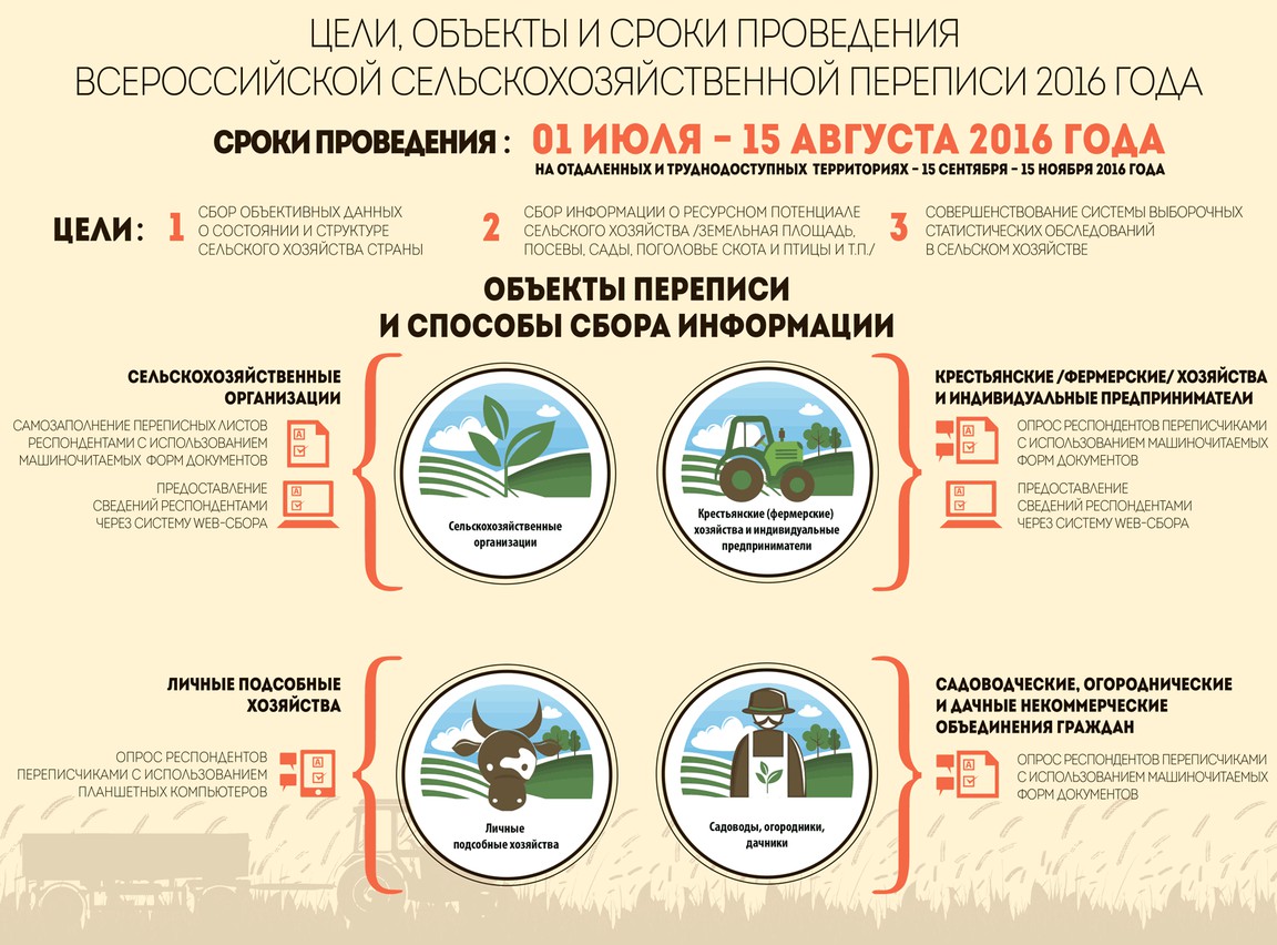 В 2016 году на  Ставрополье пройдёт сельхозперепись