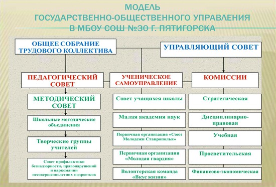 Модель государственного общественного управления в школе №30 г.Пятигорск