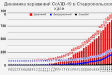 Данные Роспотребнадзора СК на 07.05.2020.