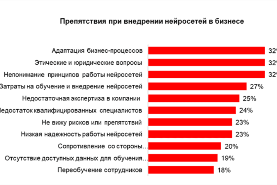 Бизнес Ставрополья в 2023 году предложил 130 вакансий с упоминанием нейросетей