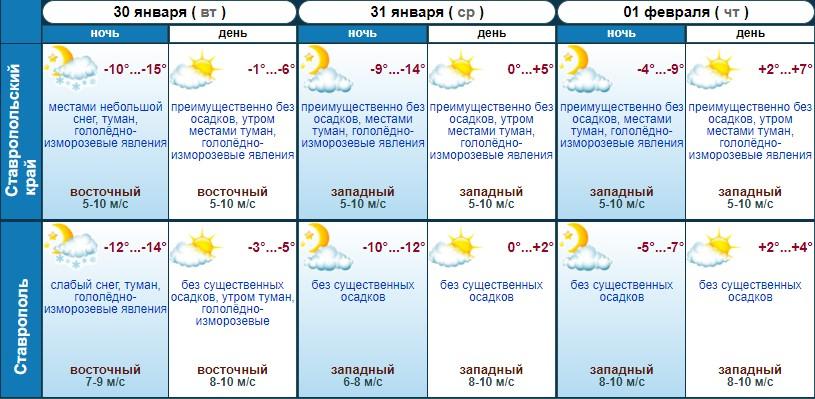 До + 7 градусов по Цельсию прогреется воздух на Ставрополье 1 февраля