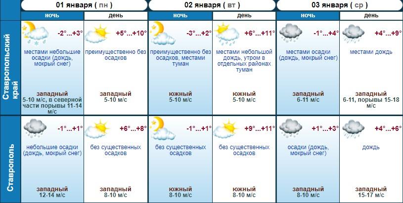 3 января на Ставрополье придут осадки и усилится ветер