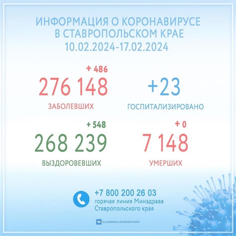 За 7 дней после болезни коронавирусом на Ставрополье медики выписали 548 человек