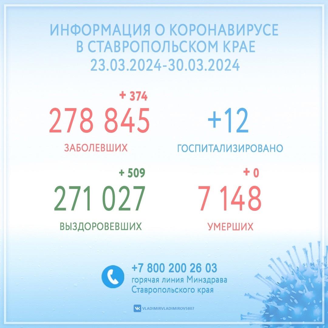 На Ставрополье за неделю коронавирус выявили у 374 пациентов