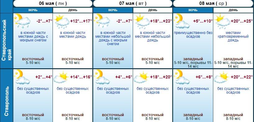 К концу короткой рабочей недели в Ставропольском крае потеплеет до + 25