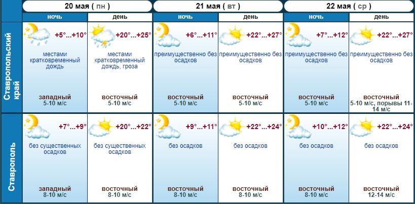 К среде на Ставрополье потеплеет до + 27 и усилится ветер