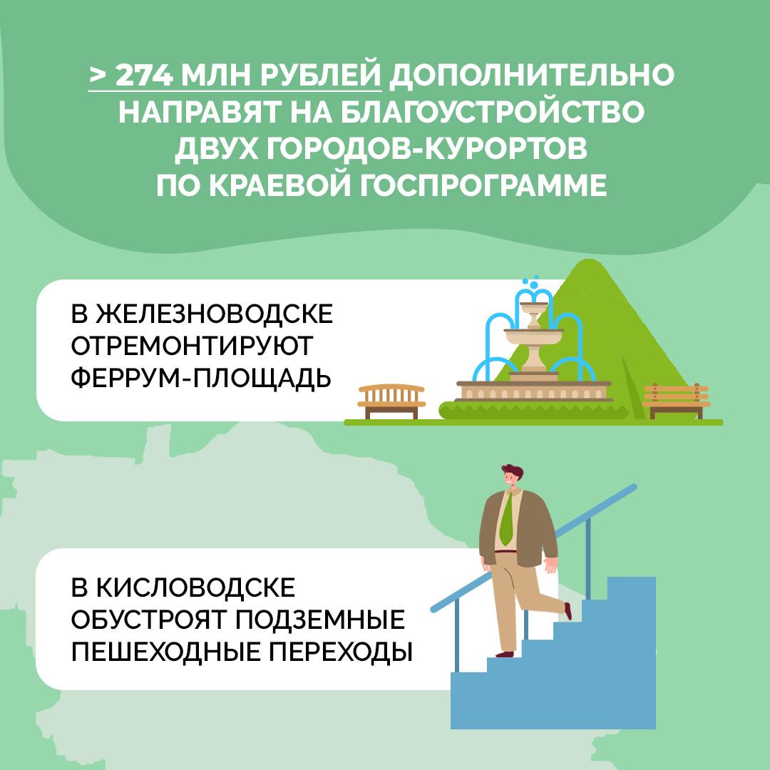 На благоустройство Кисловодска и Железноводска еще отправят более 274 млн рублей