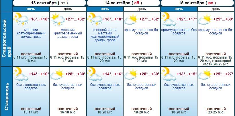 В выходные на Ставрополье будет тепло, но ветрено