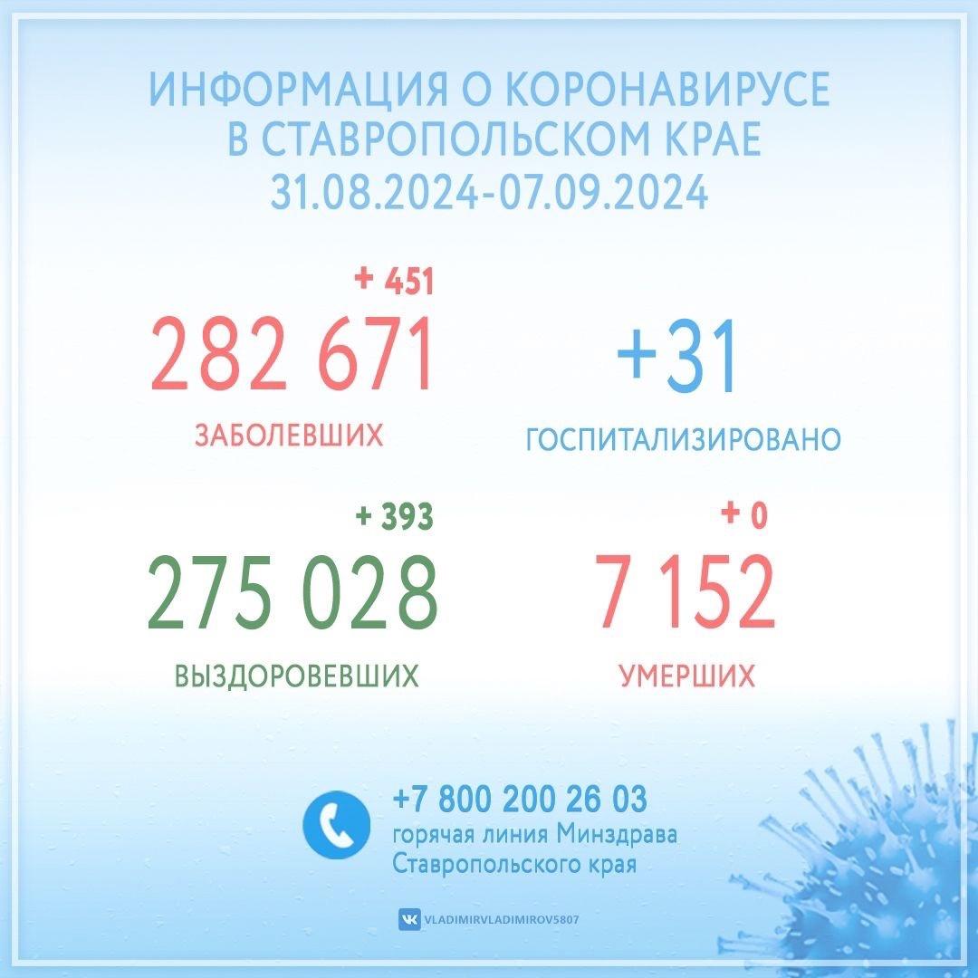 В первую неделю сентября коронавирус подтвердили на Ставрополье у 451 жителя