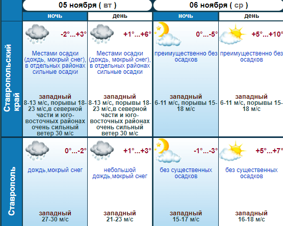 Уже завтра на Ставрополье стихнет ветер и выглянет солнце