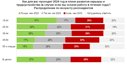 Сервис поиска работы рассказал о карьере ставропольце в 2024 году