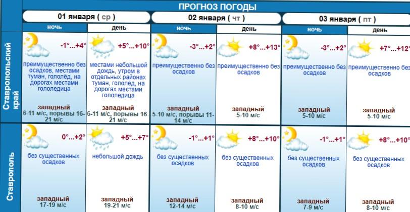 В первые дни 2025 года на Ставрополье синоптики обещают до 13 градусов тепла