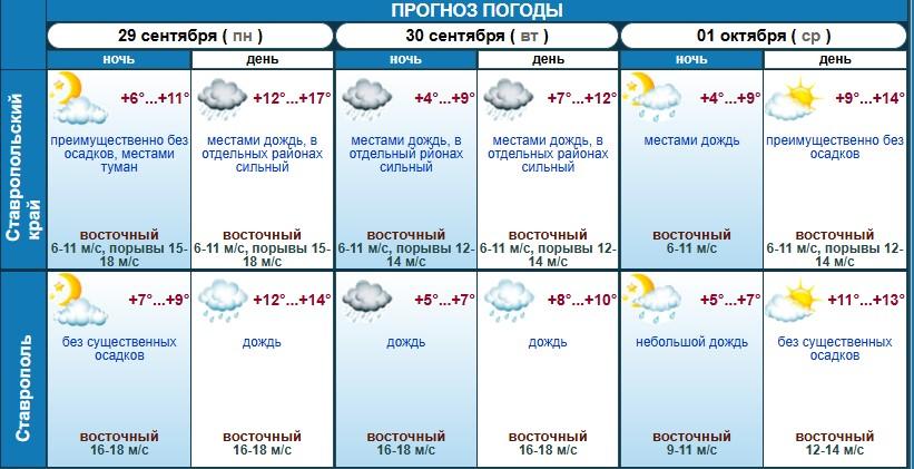 Последние дни сентября на Ставрополье будут дождливыми