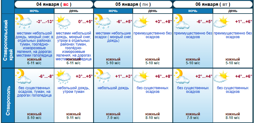 До 8 градусов тепла обещают на Ставрополье синоптики 5 января