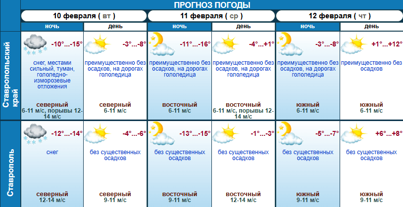 Еще одну морозную ночь и до +12 градусов днем обещают синоптики ставропольцам