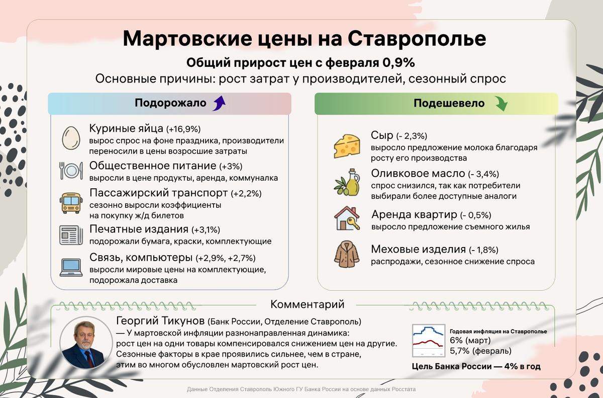 С началом весны на Ставрополье цены выросли почти на 1%