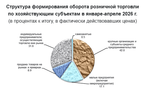 352,5 млрд рублей составил оборот торговли в Ставропольском крае