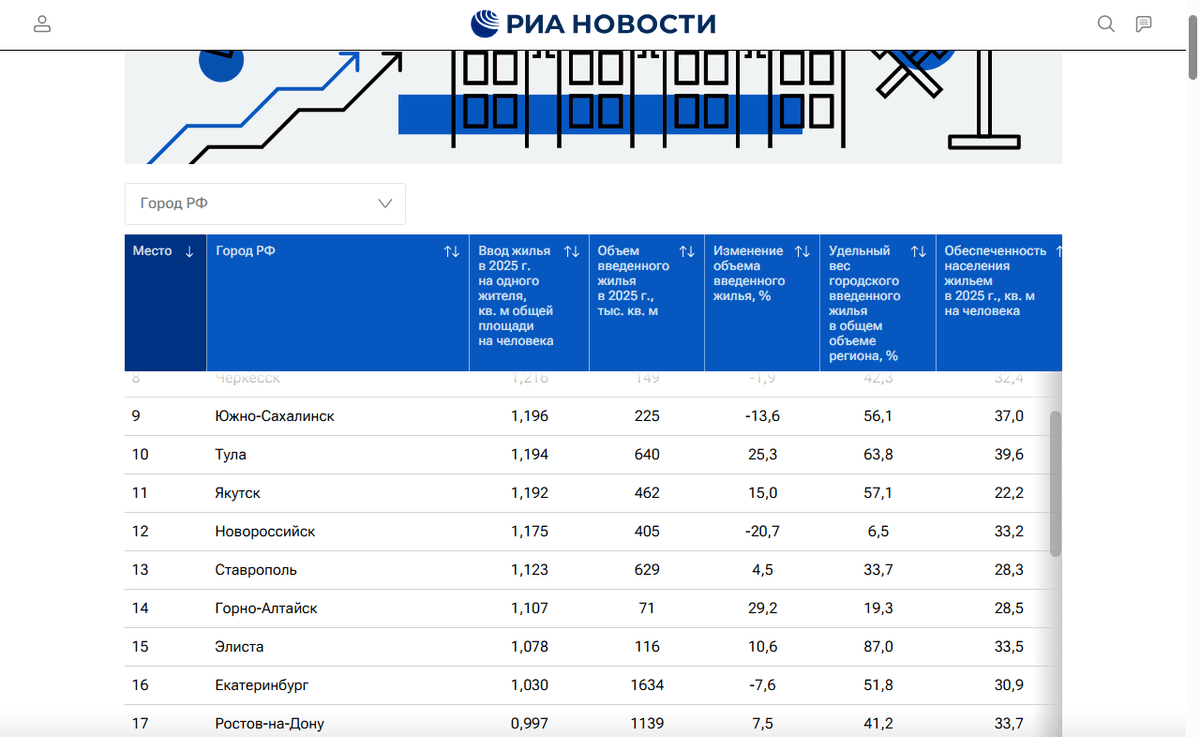 По итогам 2025 года Ставрополь занял 13 место в стране по вводу в строй жилья