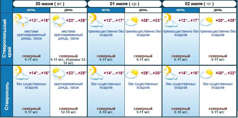 Июль на Ставрополье начнется с жары
