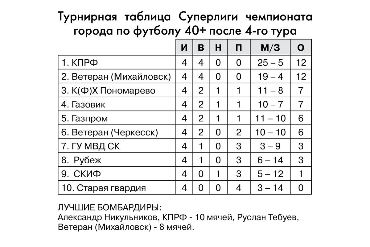 Суперлига среди ветеранов