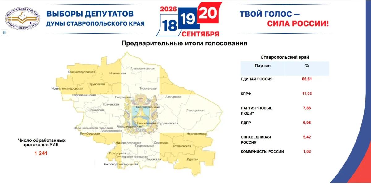 Предварительные итоги голосования подвели на Ставрополье