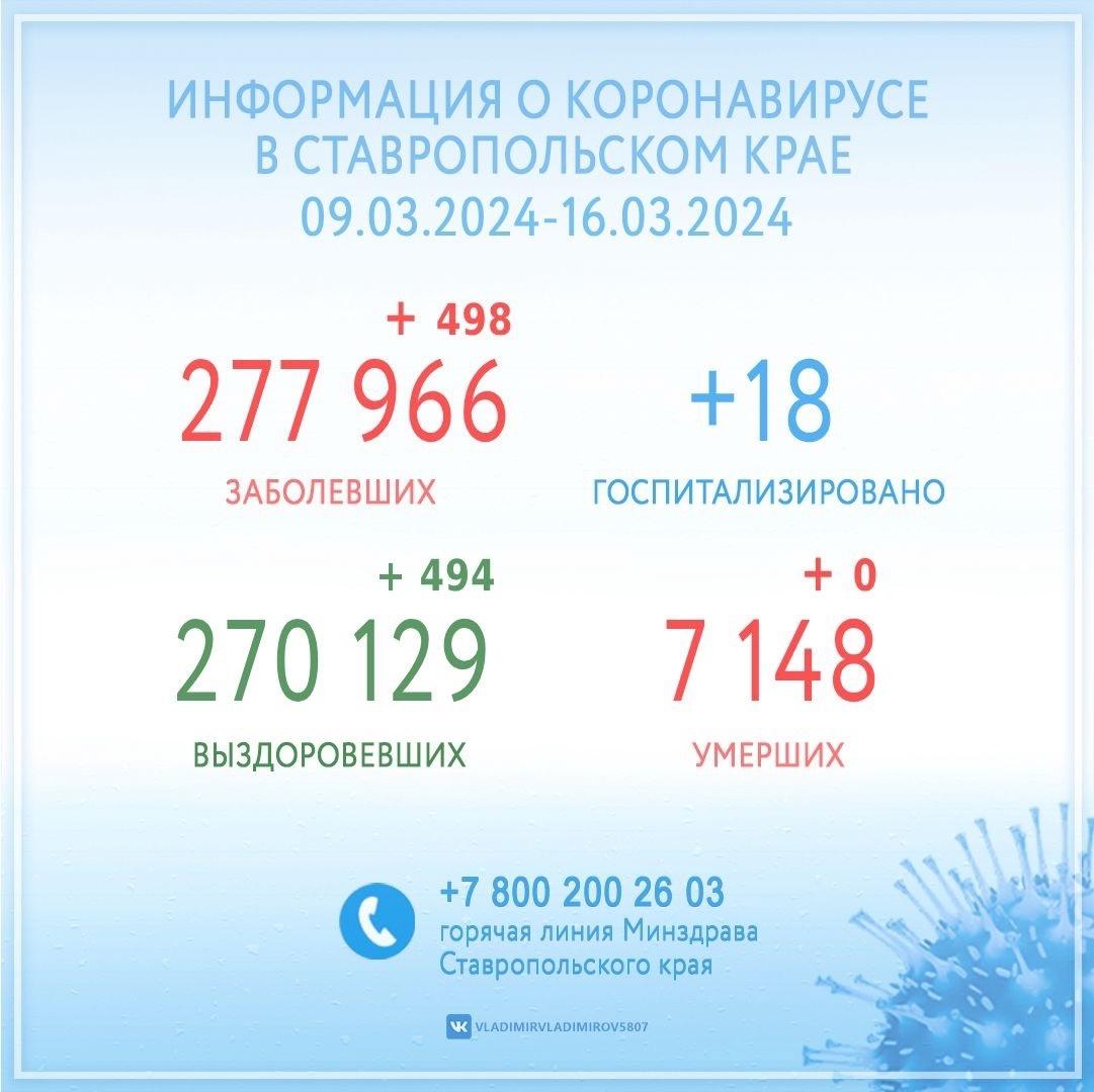 На прошлой неделе с коронавирусом справились 494 жителя Ставропольского края