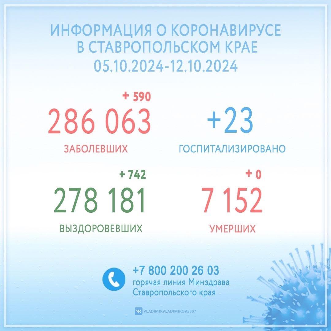 В Ставропольском крае к середине октября ковидом переболели 742 человека