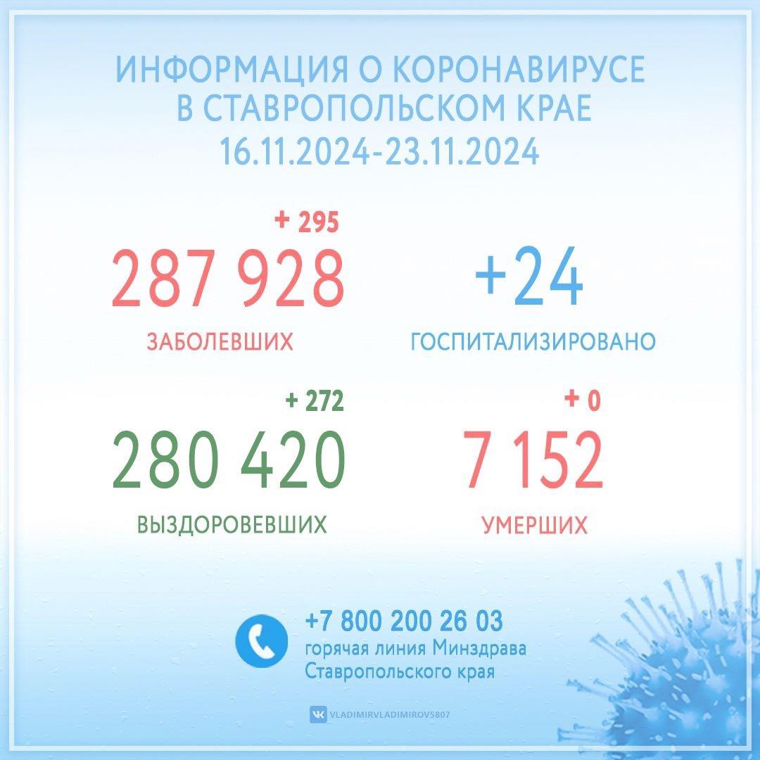 В Ставропольском крае за неделю 272 пациента медики выписали после COVID-19