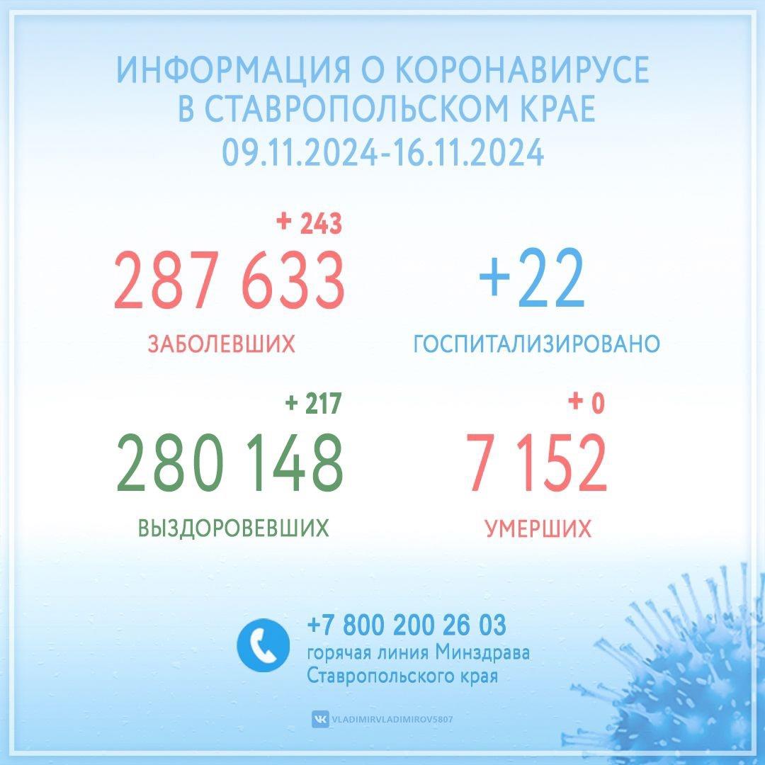 В Ставропольском крае после ковида медики выписали 217 человек за неделю