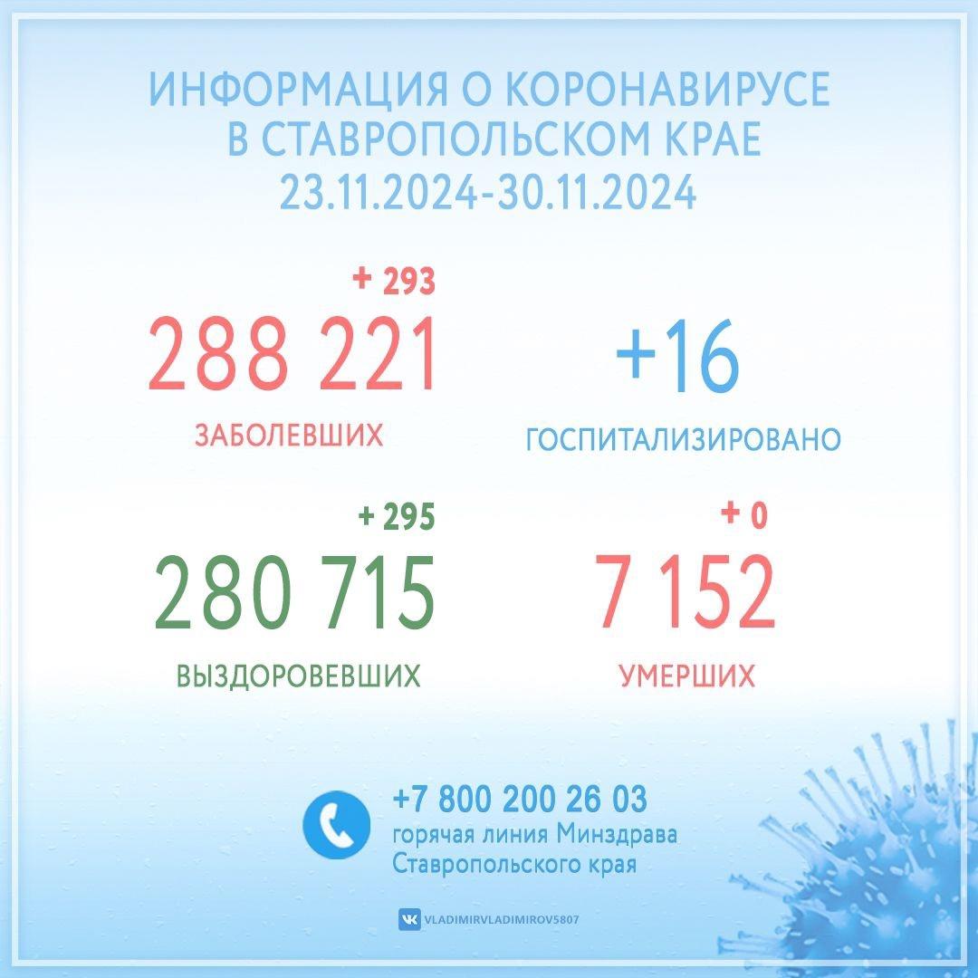 В Ставропольском крае за неделю после коронавируса выздоровели 295 человек