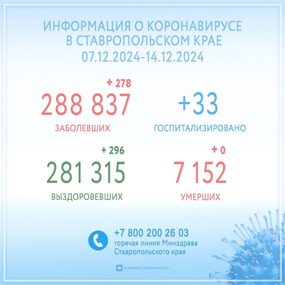 В Ставропольском крае за неделю коронавирусом переболели почти 300 человек