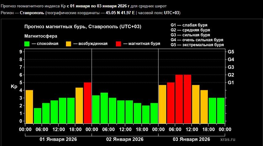 Серьезных магнитных бурь не ожидается на Ставрополье в начале года
