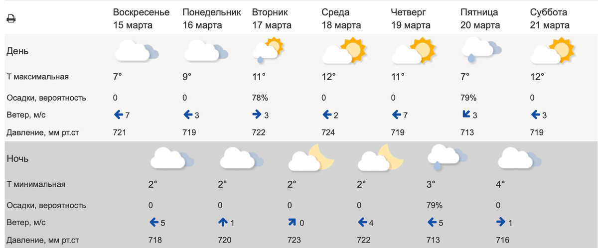 Неделя с весенним теплом ожидается в Ставрополе