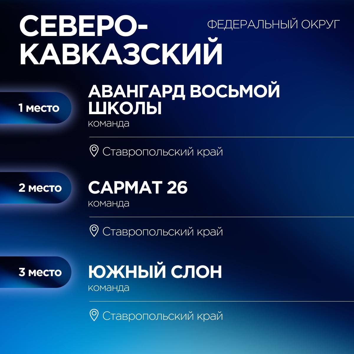 Ставрополье стало абсолютным чемпионом в международной патриотической игре