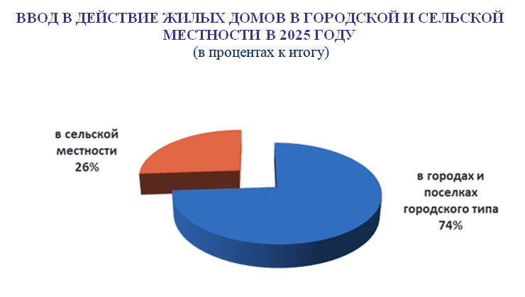 За 1,5 года на Ставрополье ввели в строй 12,7 тысячи зданий