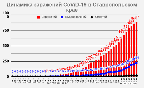 Данные Роспотребнадзора СК на 07.05.2020.