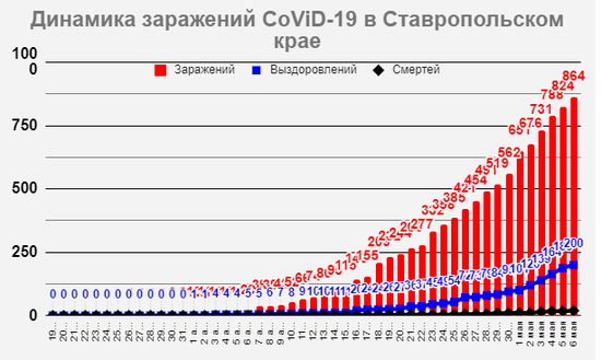 Данные Роспотребнадзора СК на 06.05.2020.