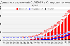 Данные Роспотребнадзора СК на 06.05.2020.