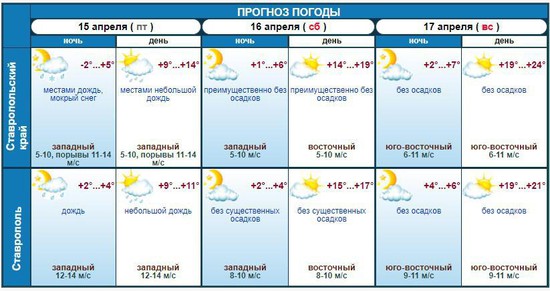 Ставропольский Гидрометцентр. Прогноз погоды на три дня