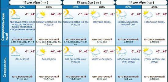 Прогноз погоды на Ставрополье. Скрин с официального сайта Ставропольгидромета