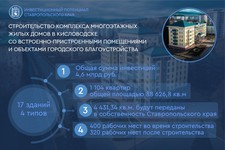 Проект строительства ЖК в Кисловодске. Пресс-служба минэкономразвития Ставрополья 