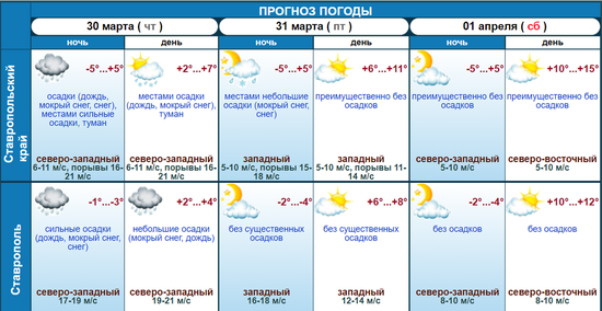 Прогноз от Ставропольского гидрометцентра